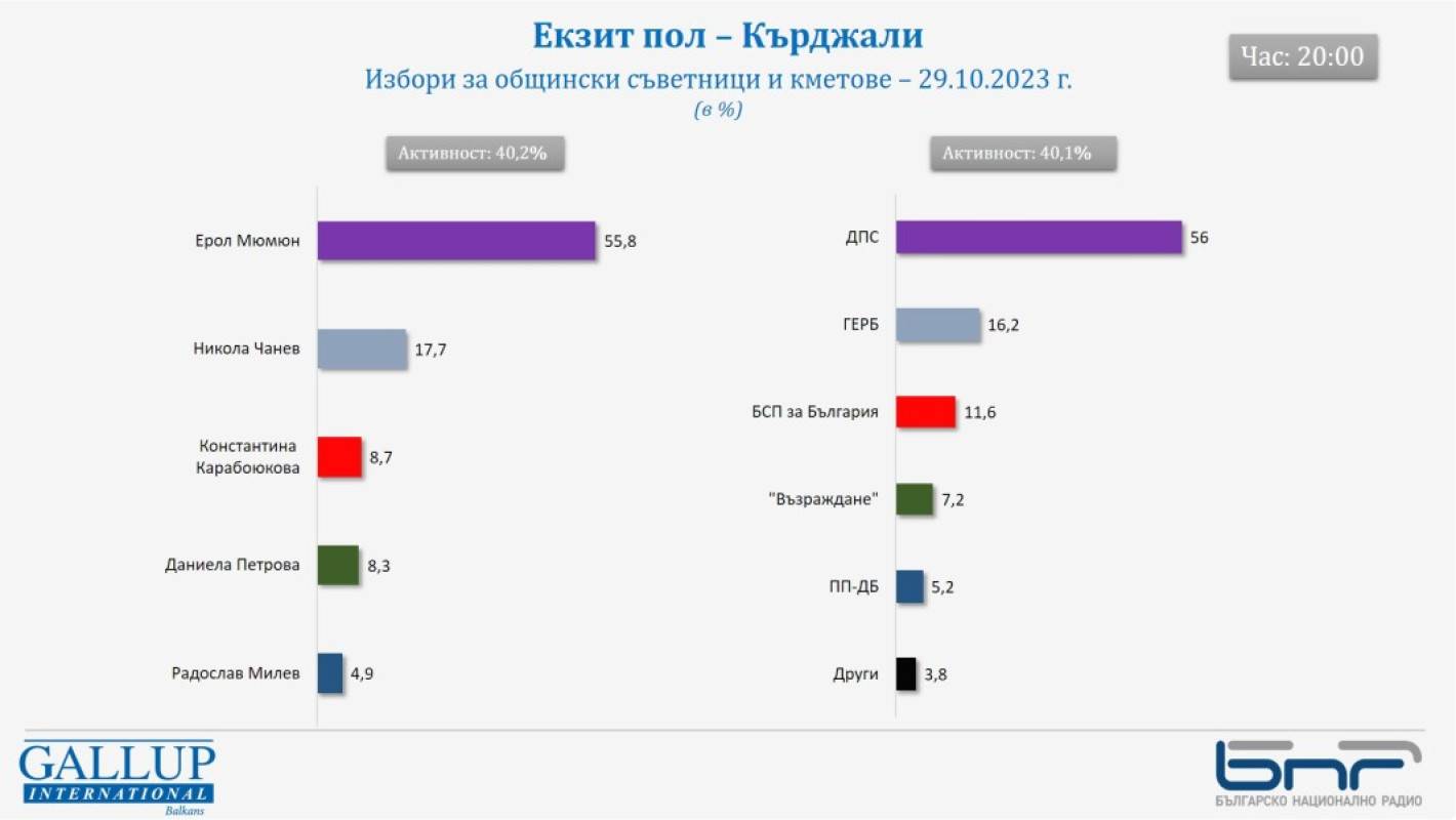  Екзитпол Кърджали 